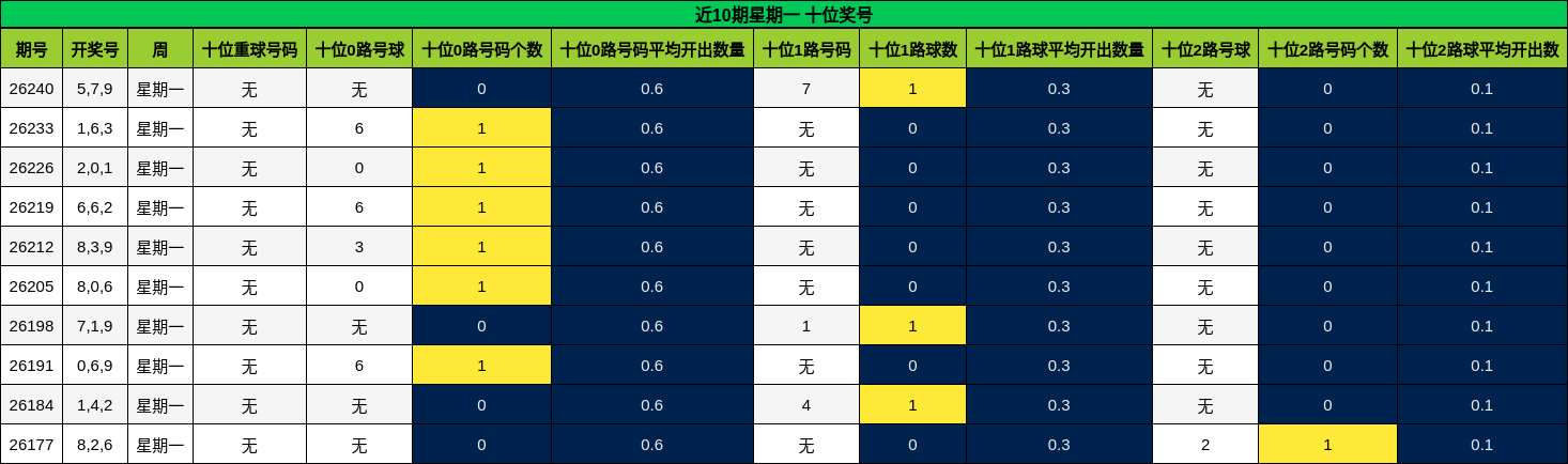 近10期星期一 十位奖号