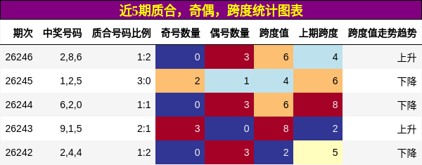 质合分析，奇偶分析，跨度分析