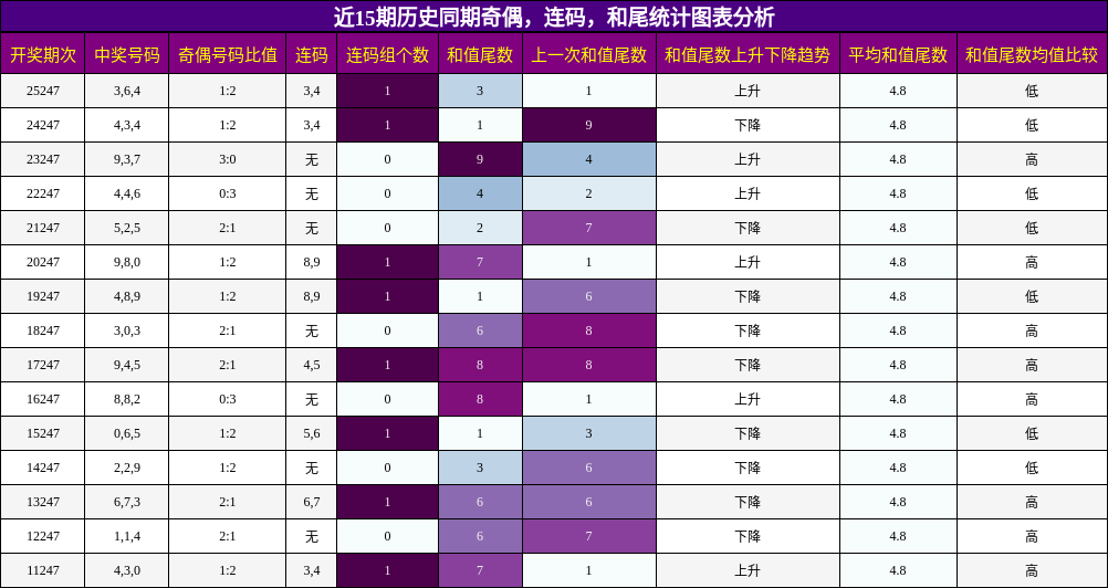 近15期历史同期奇偶,连码,和尾统计图表分析