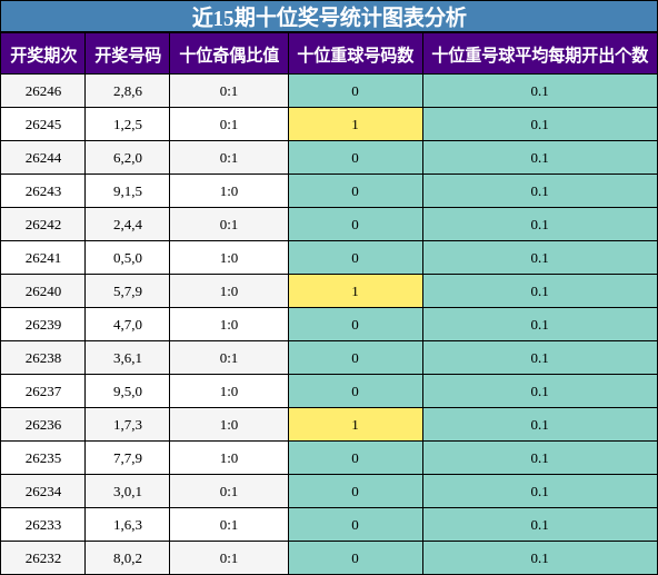近15期十位奖号统计图表分析