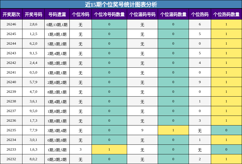 近15期个位奖号统计图表分析