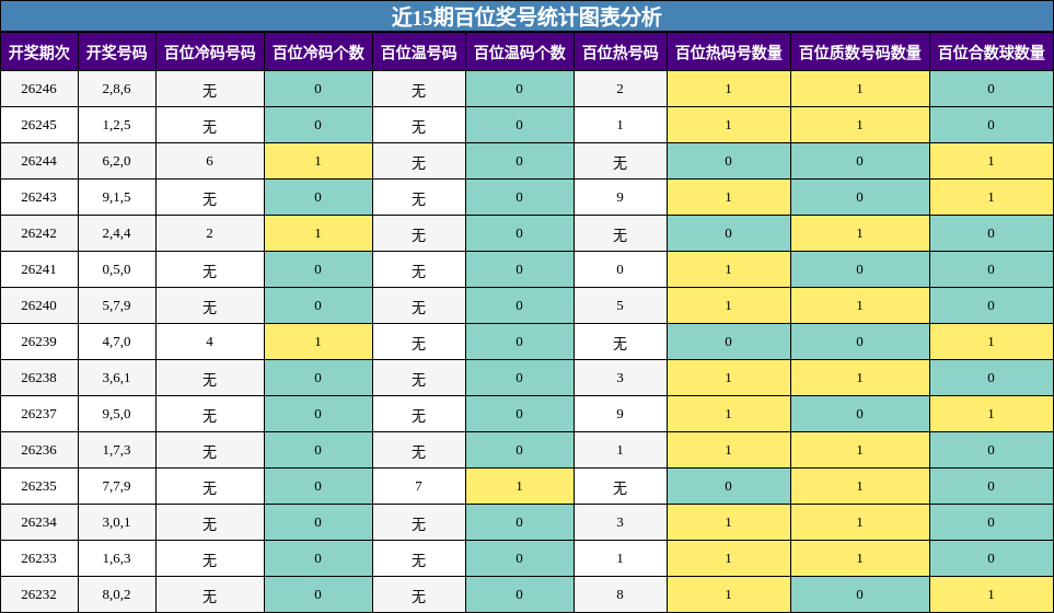 近15期百位奖号统计图表分析