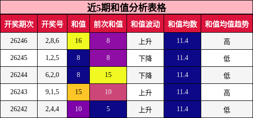 近5期和值分析表格
