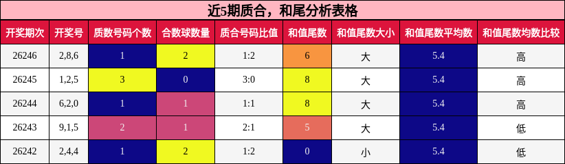 近5期质合,和尾分析表格