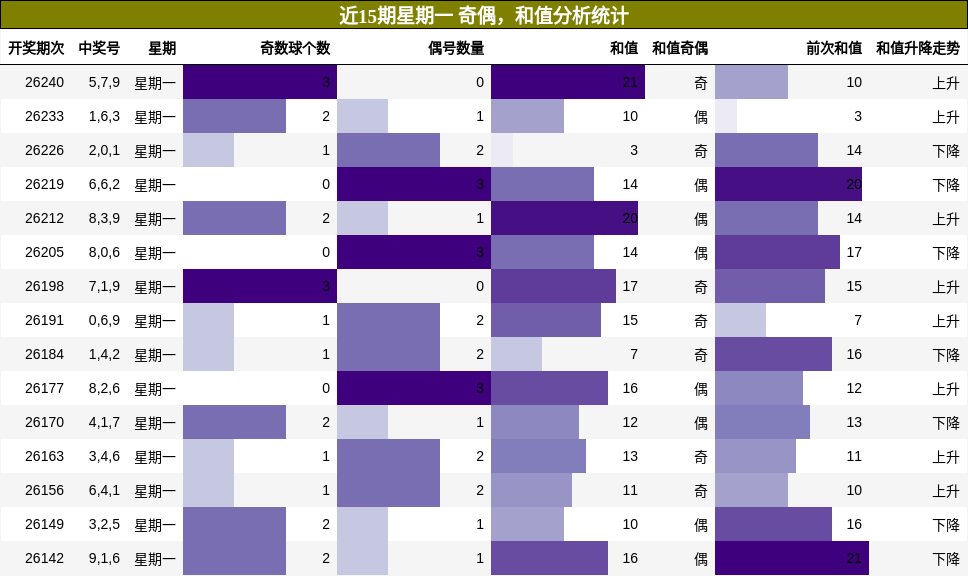 近15期星期一 奇偶,和值分析统计