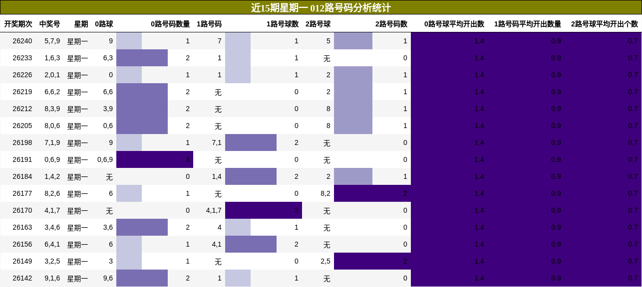 近15期星期一 012路号码分析统计