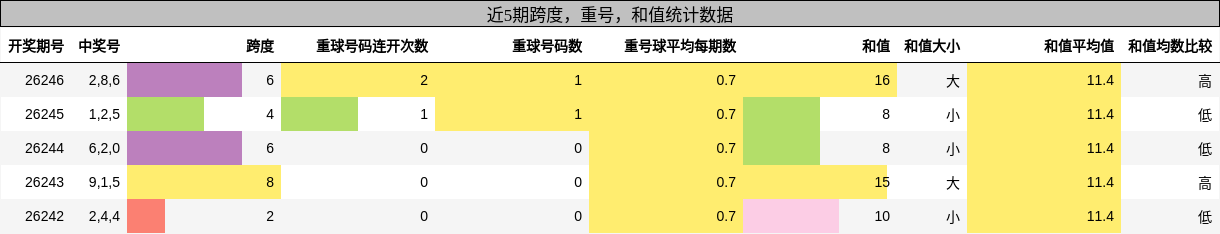 跨度分析,重号分析,和值分析
