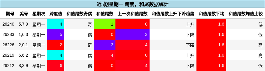跨度分析,和尾分析
