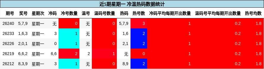 冷温热码分析