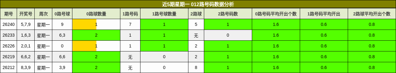 近5期星期一 012路号码数据分析