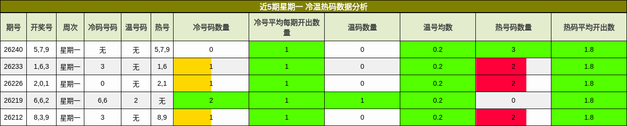 近5期星期一 冷温热码数据分析