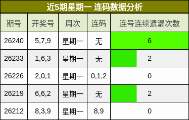 近5期星期一 连码数据分析