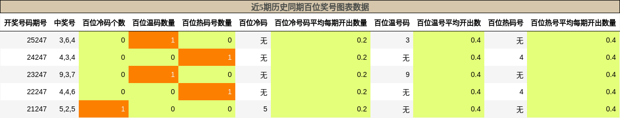 近5期历史同期百位奖号图表数据