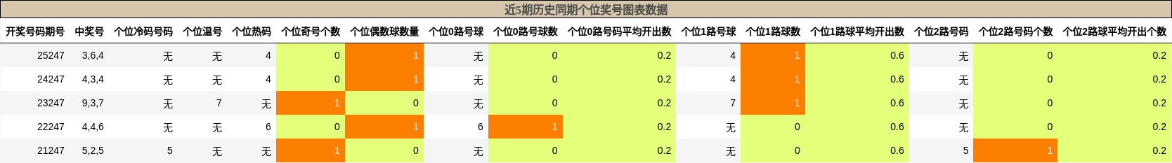 近5期历史同期个位奖号图表数据