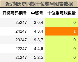 近5期历史同期十位奖号图表数据