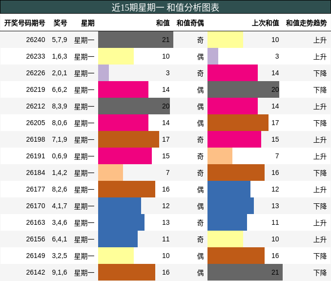 和值分析