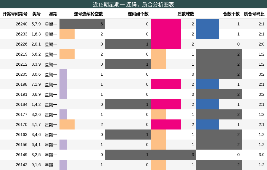 连码分析，质合分析