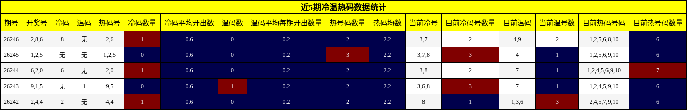 近5期冷温热码数据统计