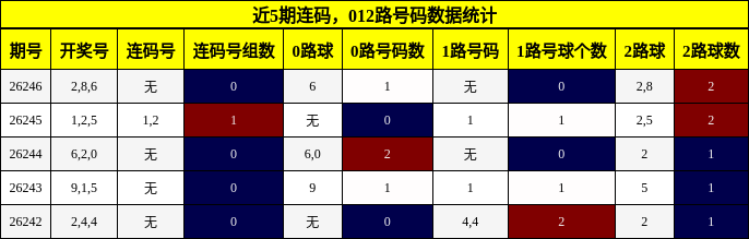 近5期连码，012路号码数据统计