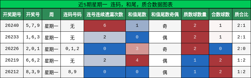 连码分析,和尾分析,质合分析