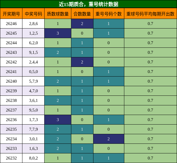 质合分析，重号分析
