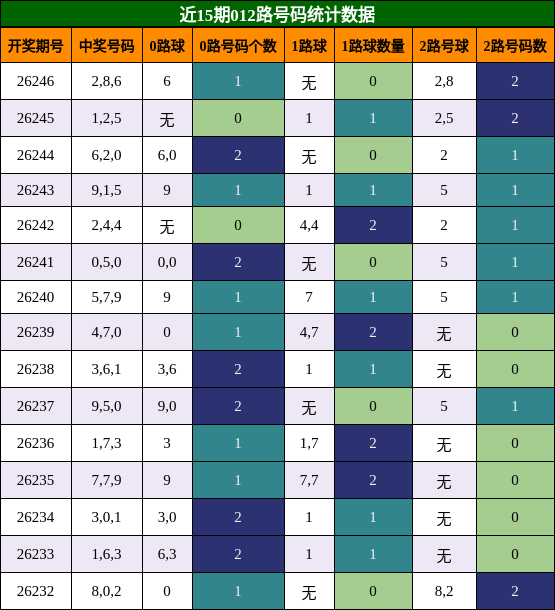 012路号码分析