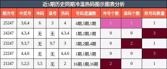 冷温热码分析