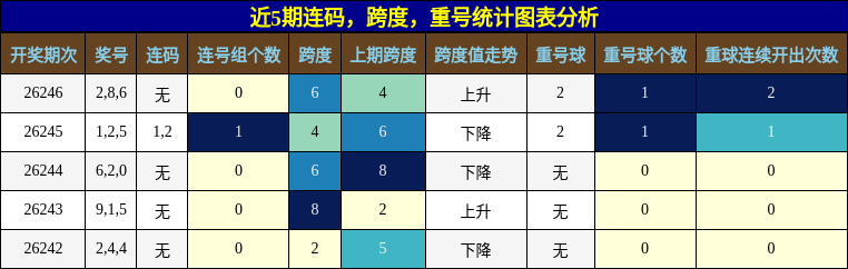 连码分析,跨度分析,重号分析
