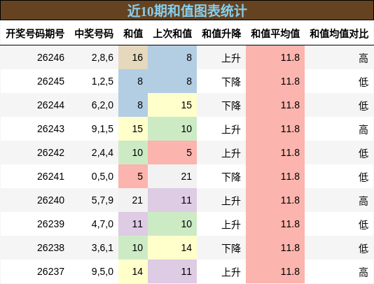 和值分析