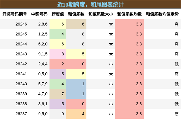 跨度分析,和尾分析