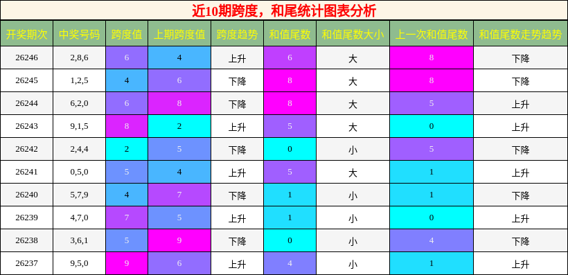 近10期跨度，和尾统计图表分析