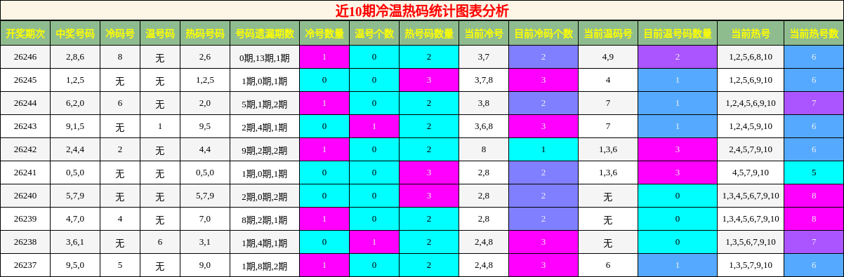 近10期冷温热码统计图表分析