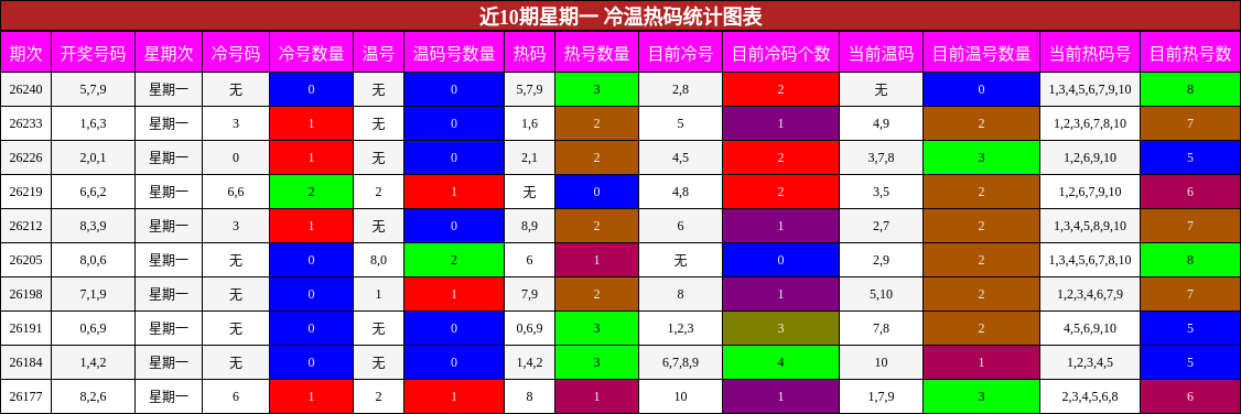 冷温热码分析