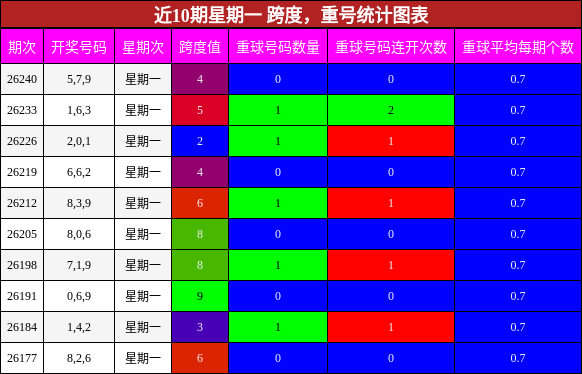 跨度分析,重号分析