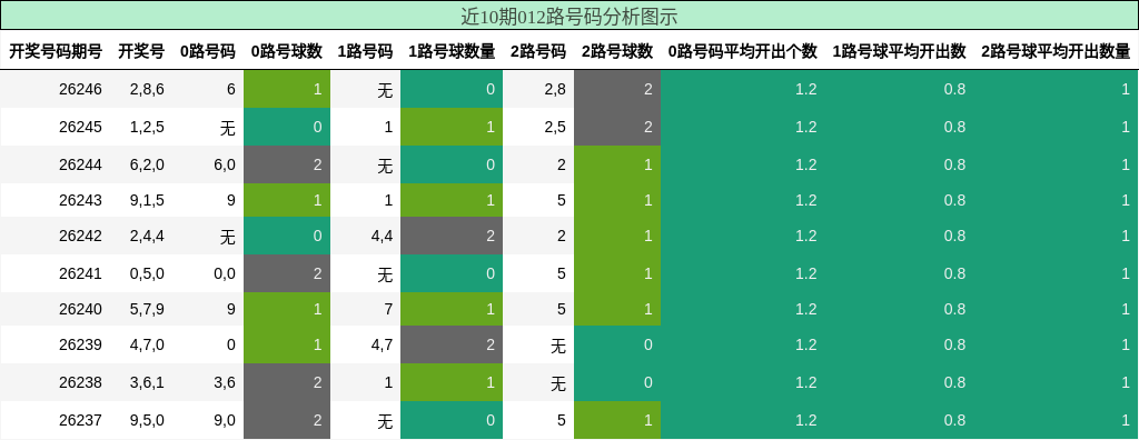 近10期012路号码分析图示
