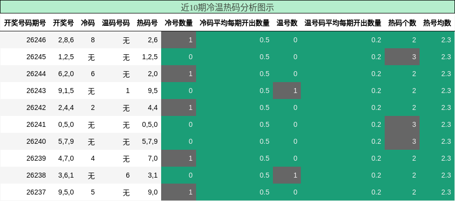 近10期冷温热码分析图示