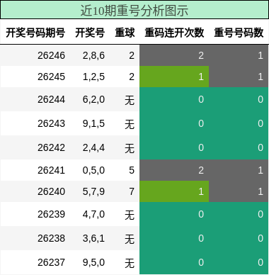 近10期重号分析图示