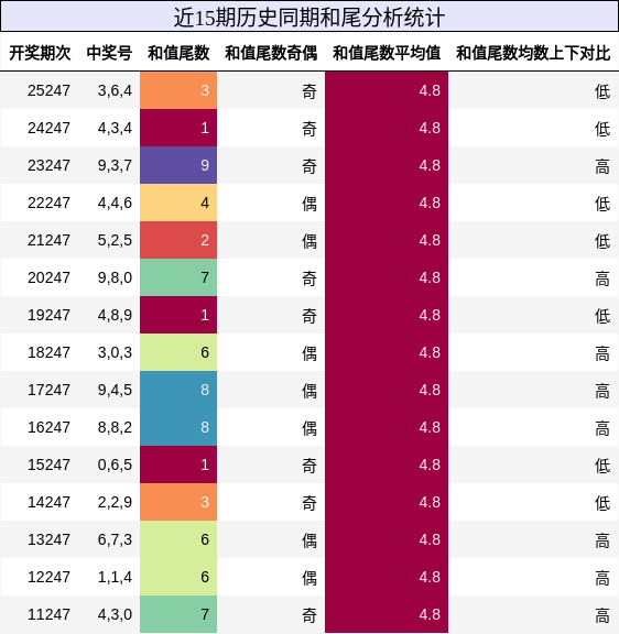 和尾分析