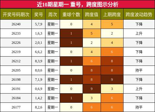 重号分析,跨度分析