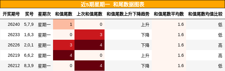 和尾分析