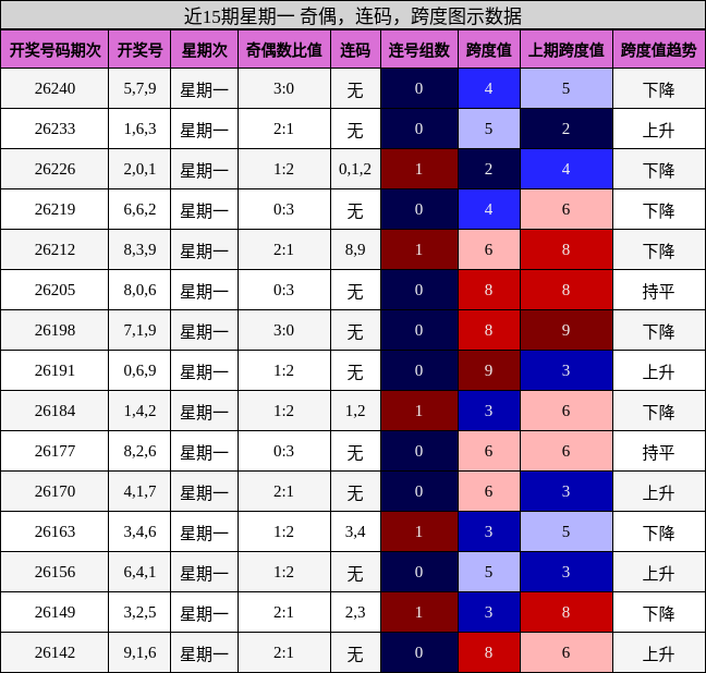 近15期星期一 奇偶，连码，跨度图示数据