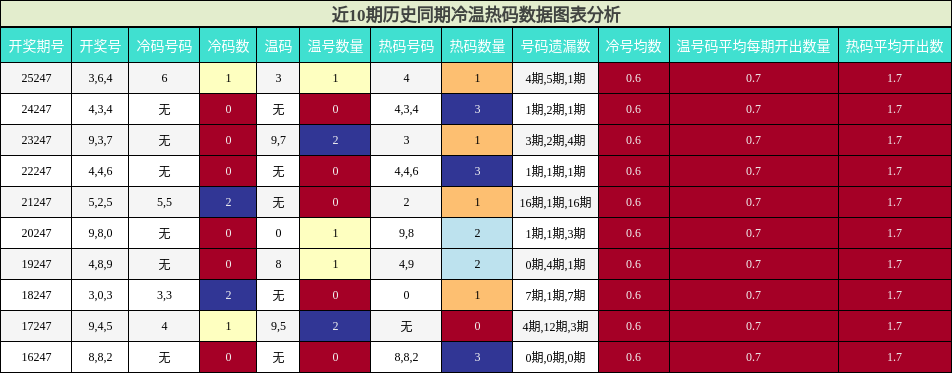 冷温热码分析