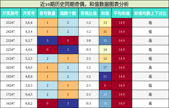 奇偶分析，和值分析