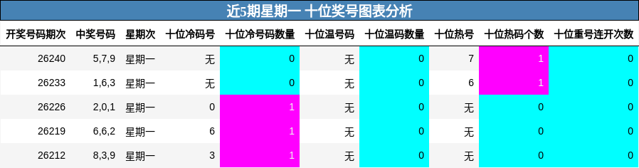 近5期星期一 十位奖号图表分析