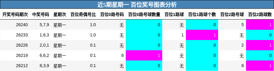 近5期星期一 百位奖号图表分析