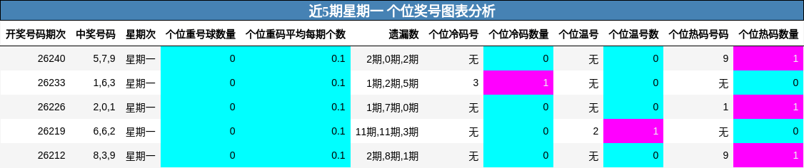 近5期星期一 个位奖号图表分析