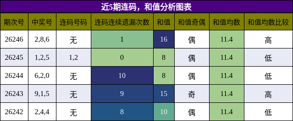 连码分析，和值分析