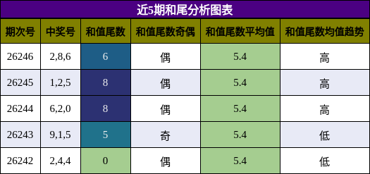 和尾分析