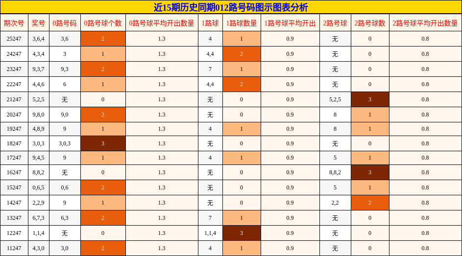012路号码分析