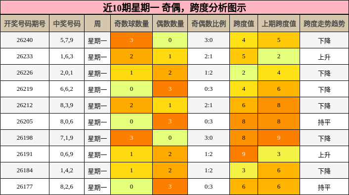 奇偶分析，跨度分析